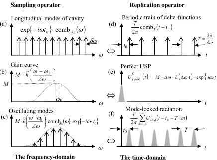 Figure 3. Mode-locked radiation in the frequency-domain (a, b, and c) and in the time-domain (d, e, and f)
