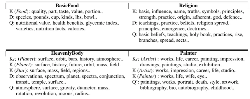 Figure 3: Qualitative comparison of top extracted attributes; KGis KNEXT using gazetteers, K (class) is KNEXT for a classlabel similar to the heading, D and Q are document- and query-based results as reported in (Pas¸ca et al., 2007), Q’ is query-basedresults reported in (Pas¸ca and Van Durme, 2007).