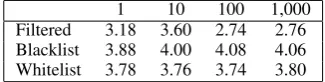 Table 7: Example high-scoring phrases as ranked by Lin’smetric when applied to KNEXT logical forms, along withwhether there is, at the time of this writing, an associatedWikipedia entry.