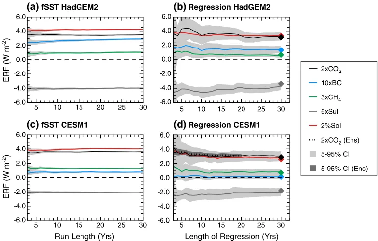 Figure 1. Global mean ERF (W mdenotes the 5%�2) against (a and c) integration length for ERF_fSST and (b and d) regression length forERF_reg