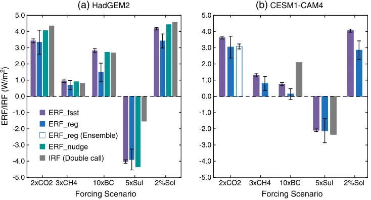 Figure 2. ERF values obtained by ERF_fSST and ERF_reg in the two models across the forcing experiments