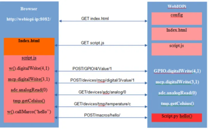 Fig. 2: WebIOPi Framework. 