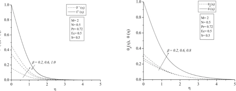 Figure-2 & 3: Effect of fluid-particle interaction parameter on velocity and temperature profiles