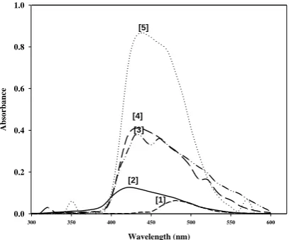 Figure 2. Absorption spectra for CN-DPA complexes in different solvents, [CN] =5x10-5 mol L-1; at room temperature