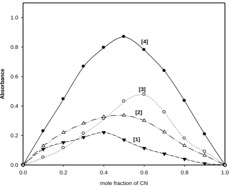 Figure 5. Continuous variation plots of CN-DPA and CN-DNP complexes; total molar concentration = 2×10-4 mol L-1