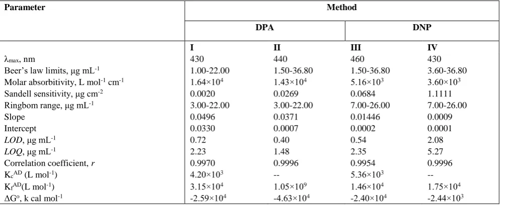 Table 3.  Analytical parameters for CT complexes of cinnarizine with DPA and DNP. 