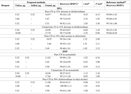 Table 4. Recovery studies for determination of CN in standard solutions and pharmaceutical formulation applying calibration curve and standard addition methods
