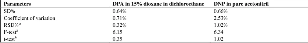 Table 5. Influence of small variations in the assay conditions on the analytical performance of the proposed spectrophotometric method for determination of CN using DPA and DNP