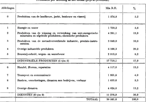 TABEL 8 Produktie per afdeling in het totaal (prijs af-produeent) 