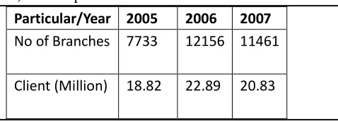 Table 2: MFI branch and client increasing trend 