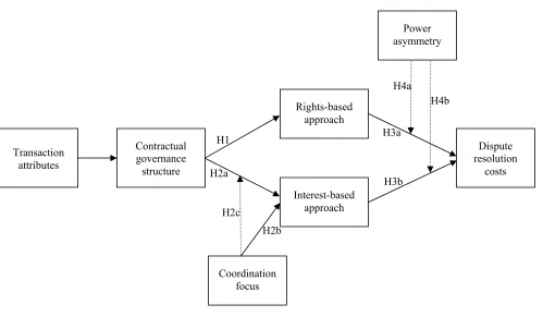 Figure 1. General model 
