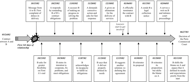 Figure 2. Timeline of sample dispute 