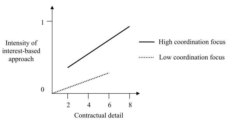 Figure 3. The effect of governance structure on interest-based negotiation 
