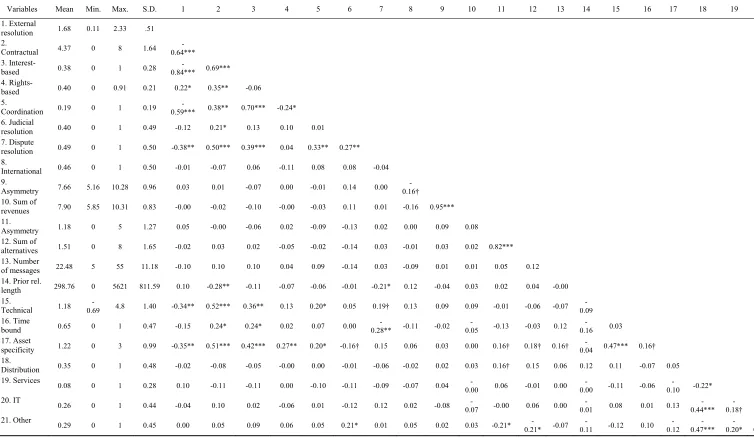Table 1. Descriptive Statistics and Correlations 
