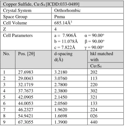 Figure 1. X-Ray diffractogram of the copper sulfide thin film obtained from complex (2) 