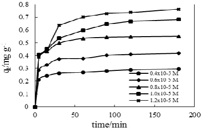 Figure 1. SEM micrographs of  lignin (a) before adsorption, (b) after adsorption at pH = 3.6 