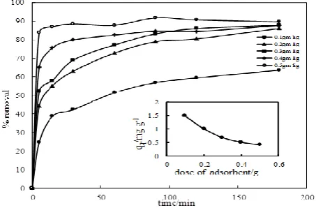 Figure 4. Effect of adsorbent dose on adsorption of Rhodamine B, [RB] =10-5 mol. L-1, T= 35 oC, pH = 3.6