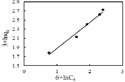 Table 1. Kinetic parameters for the adsorption of  Rhodamine B on lignin 
