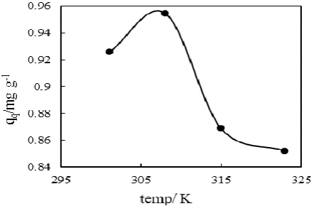 Figure 7. Lagergren pseudo first order plot for adsorption of Rhodamine B on lignin  