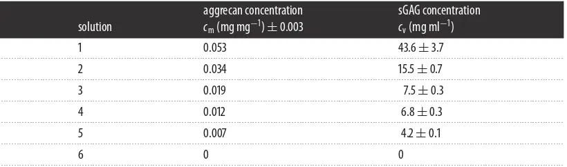 Table 1. Ionic concentrations of salt solution. Concentrations of the ions were chosen to agree approximately with values found incartilage [11], except for calcium