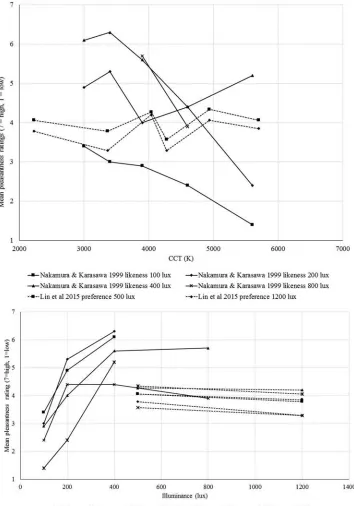 Fig. 6Ratings associated with pleasantness plotted against CCT (top) and illuminance (bottom) from two studies [Lin and others 2015;Nakamura and Karasawa 1999].