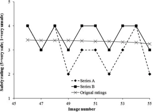 FIG. 1Median safety ratings for the 10 common images (imagenumbers 46 to 55) observed with series A, series B [Fotios, Cheal,and others100 scenes [van Rijswijkhere only to reinforce trends; (ii) we have only means for the vanRijswijk [ 2015], and mean rati