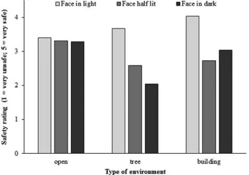 FIG. 4Mean ratings of perceived safety gathered by an on-linesurvey for photographs of outdoor scenes with different environ-ments and faces under different lighting expected to affect theirvisibility, after Wu [2014].