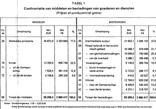 Confrontatie TABEL 1 van middelen en bestedingen van goederen en diensten 