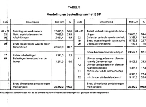 ; TABEL5 Verdeling en besteding 