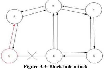 Figure 3.3: Black hole attack 