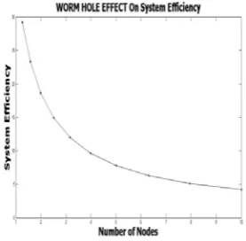Figure 5.2: worm hole effects on syst   em efficiency  