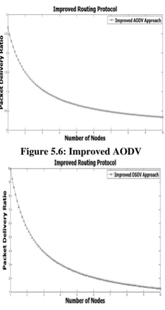 Figure 5.8: Comparing of Secured Routing Protocols   