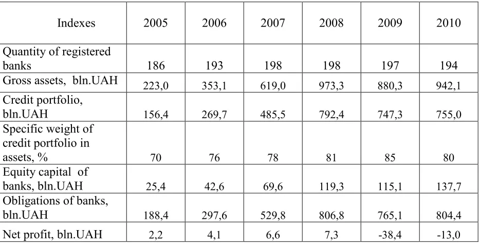Table 1The main indexes of banking system development of Ukraine during the period