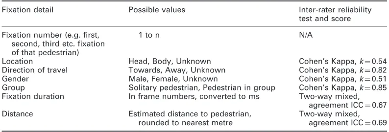 Table 1Details recorded about pedestrian fixations and reliability test scores between the two coders