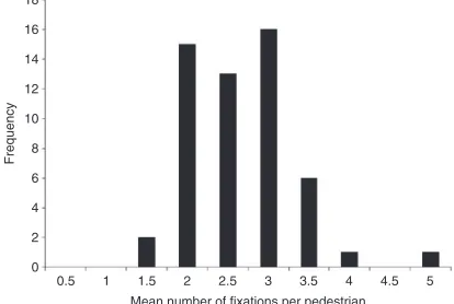 Figure 1Mean number of fixations towards other pedes-�the upper limit of a bin range, e.g