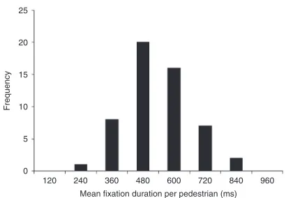 Table 2Mean number and standard deviation of fixations on pedestrians by different variables