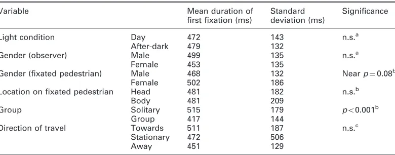 Table 3Mean duration and standard deviation of first fixations on pedestrians by different variables