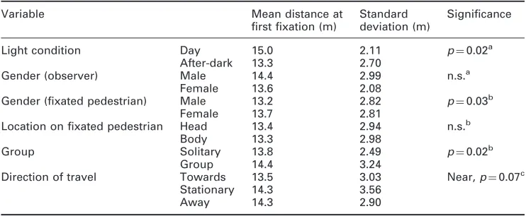 Table 4Mean distance and standard deviation of first fixations on pedestrians by differentvariables
