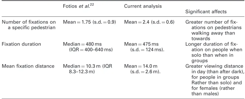Table 5Comparison of pedestrian fixation characteristics in previous22 and current analyses