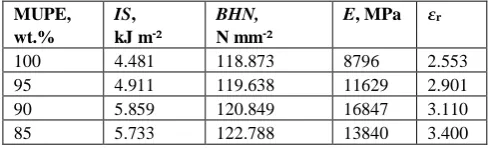Table 1. Impact strength, hardness, Young’s modulus, and dielectric constant for MUPE/Cls blend at 25 °C