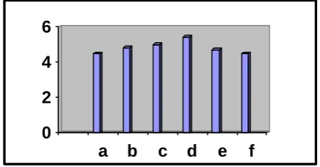 Figure 1.0 Impact strength for MUPE/Cls blends of Cls w% a) 0, b) 5 ,c) 10, d) 15, e) 20, f) 25  abcd