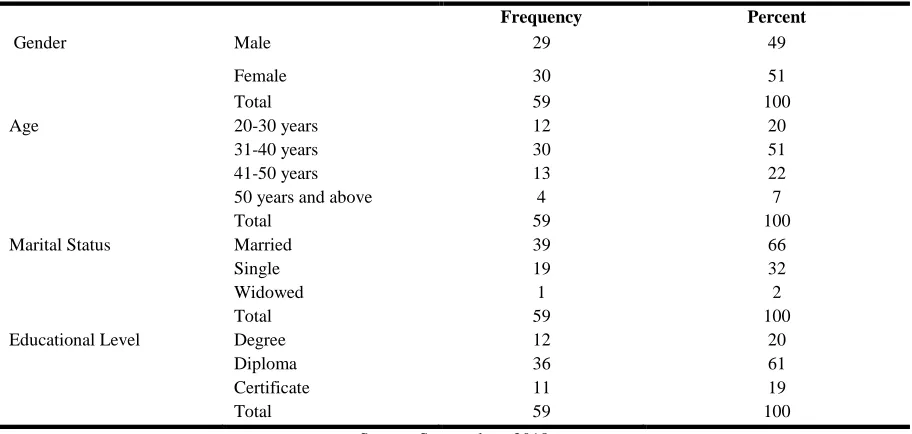 Fig 4.1: Working experience of the respondents 