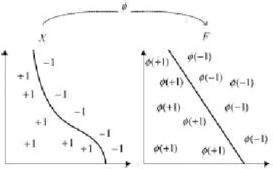 Fig. 5: Feature map can simplify the classification task. 