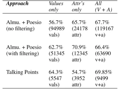 Table 2: Experiment 2, accuracy for 402 nouns
