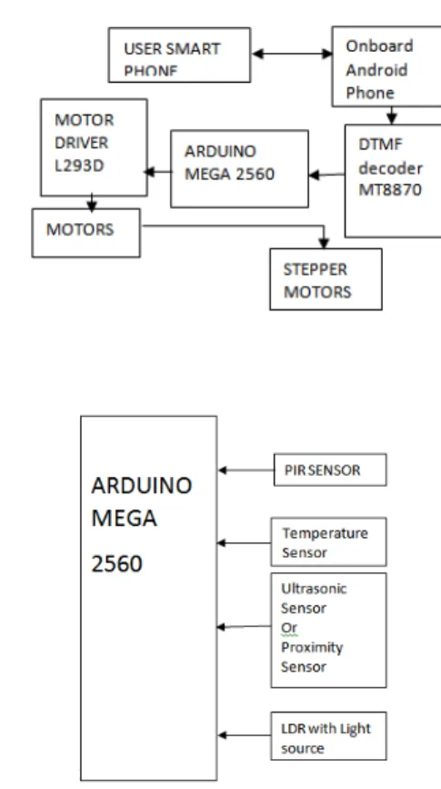 Fig. 3: Robotic control diagram. 