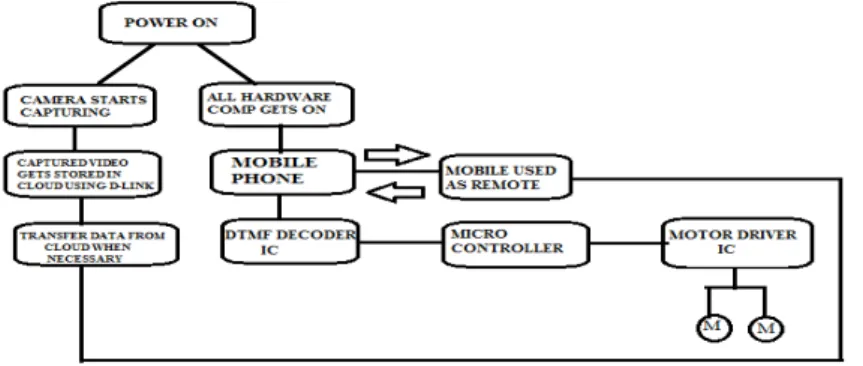 Fig. 5: Block diagram for video transferring. 