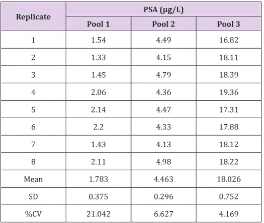 Table 3: Inter-assay precision was evaluated by analysing each 
