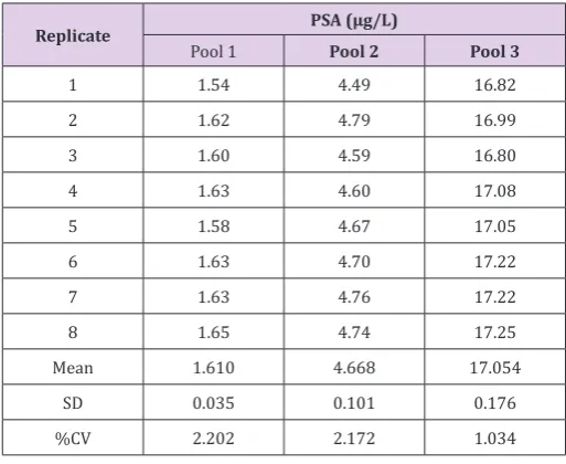 Table 4: Precision of multiple readings was evaluated by taking 8 consecutive readings of a single cartridge.