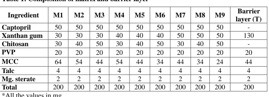 Table 1: Composition of matrix and barrier layer* 