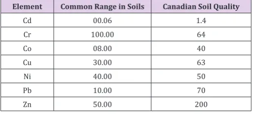Table 3: Heavy Metals Levels in the Soil, Stream Sediment in and Gold Mines Tailings in Wet season Comparison with reported levels in Most World Soil MWS [30].